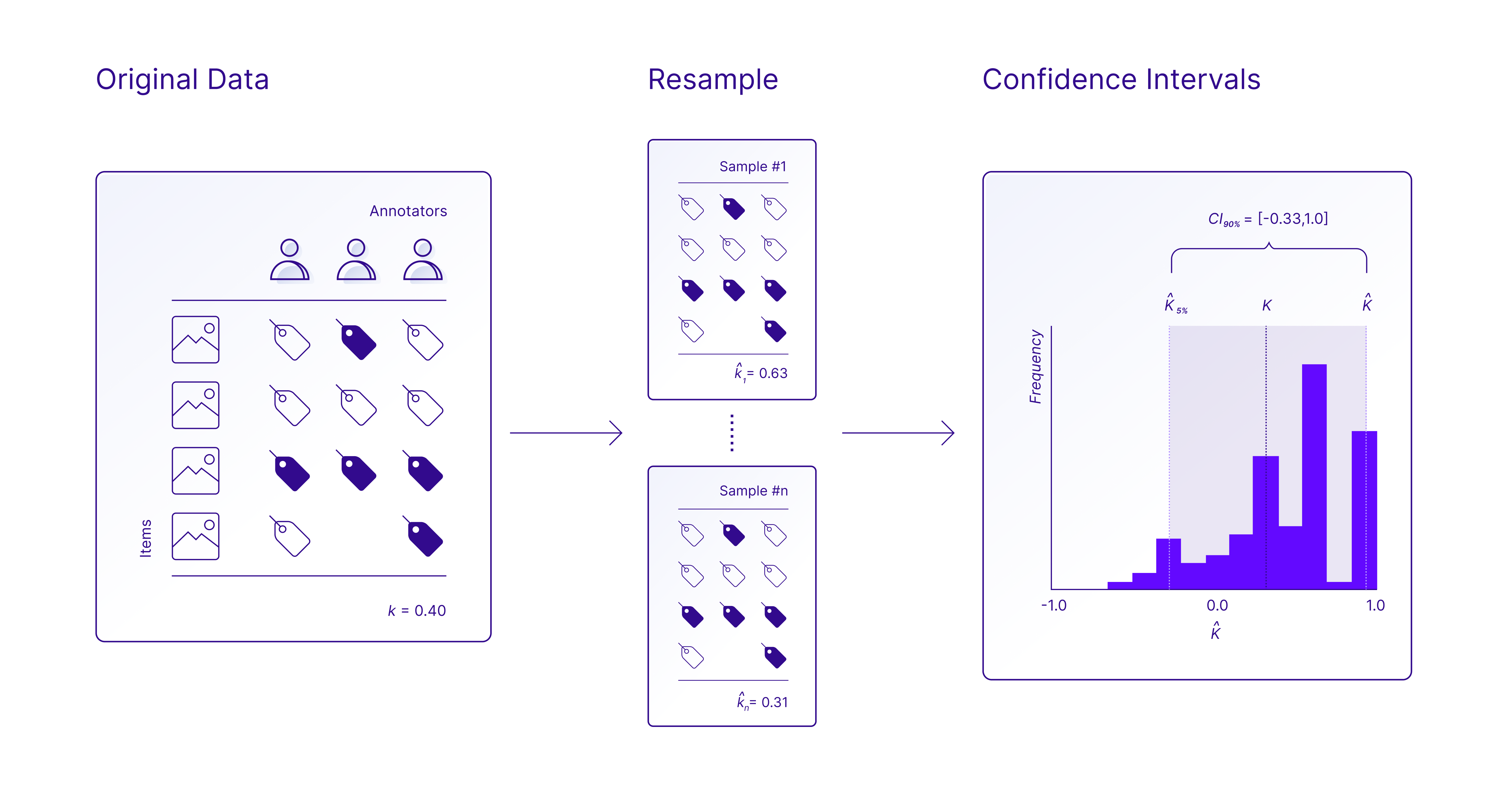 confidence interval, data labelling